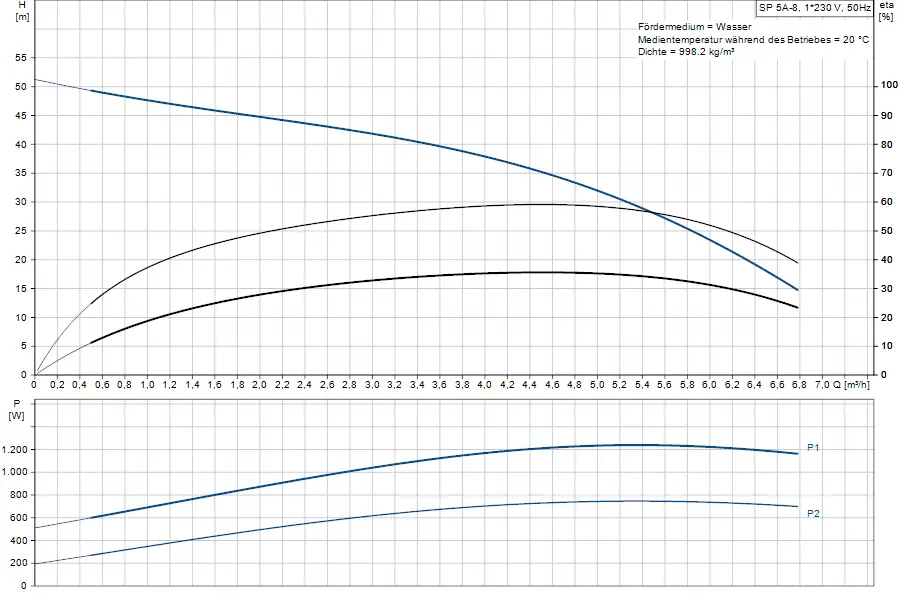 Diagramm zu einer Unterwasserpumpe von Grundfos, zeigt Förderhöhe und Leistungsaufnahme in Abhängigkeit von der Durchflussmenge, mit Skalen für Meter und Watt.