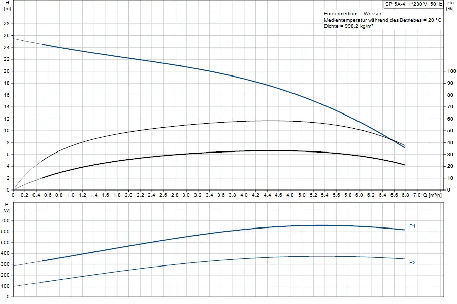 Diagramm mit Kennlinien einer Grundfos Unterwasserpumpe, das die Pumpenhöhe und Leistung in Abhängigkeit von der Durchflussrate zeigt.