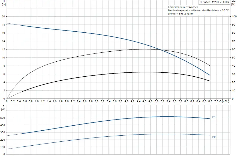 Diagramm zur Leistung und den Förderhöhen einer Grundfos-Unterwasserpumpe mit Wasser als Fördermedium bei einer Betriebstemperatur von 20 °C.