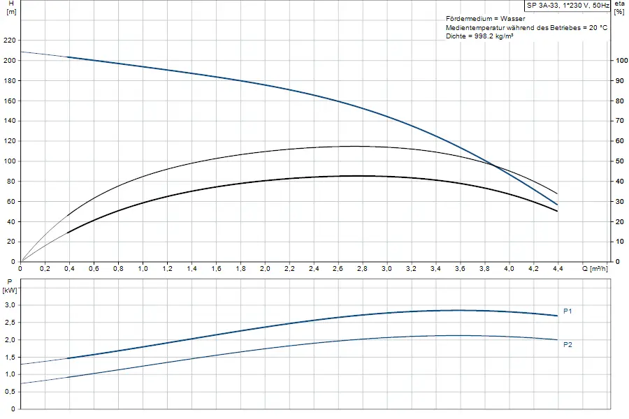 Diagramm zur Leistung einer Grundfos Unterwasserpumpe. Oben Pumpenkurve mit Förderhöhe in m und Durchflussrate in m³/h, unten Leistungsaufnahme in kW.