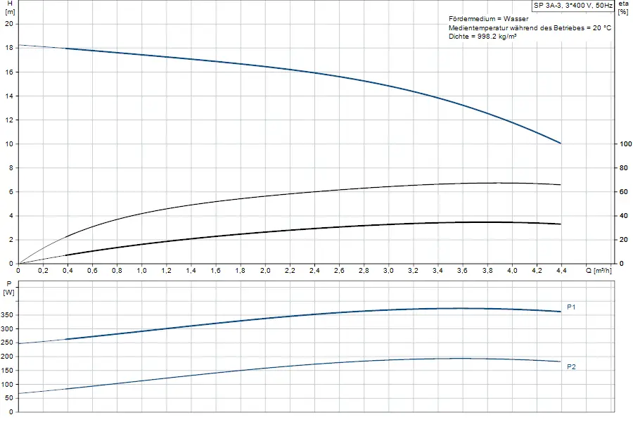 Diagramm zur Leistung von Grundfos Unterwasserpumpen, mit Daten zu Förderhöhe, Leistung und Durchflussrate in m³/h. Graphen für verschiedene Betriebsparameter dargestellt.