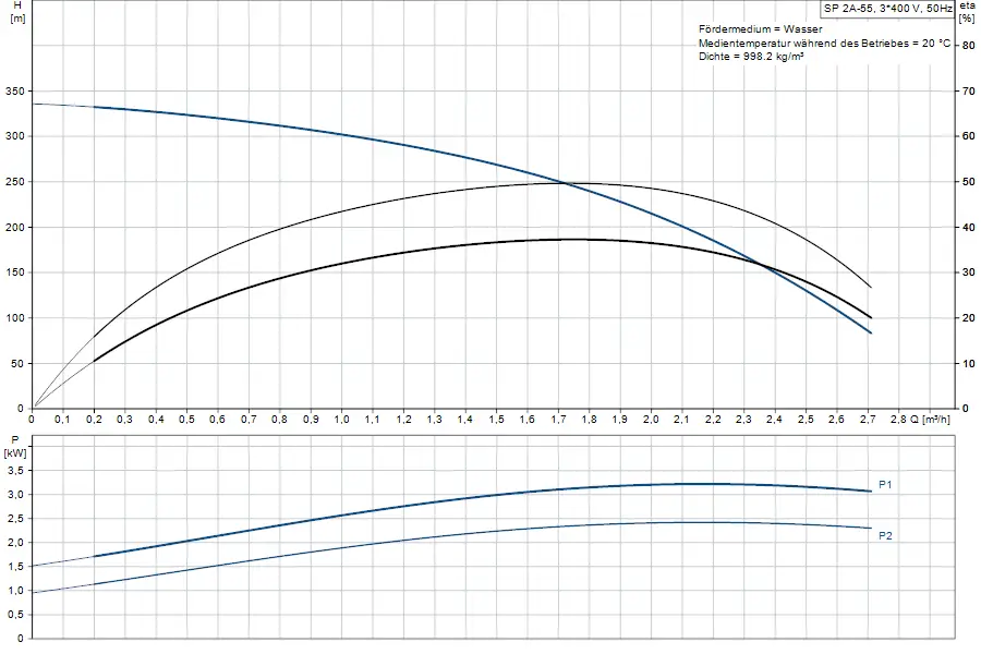 Diagramm zur hydraulischen Leistung sowie Energieverbrauch der Grundfos Brunnenpumpe, einschließlich Förderhöhe und benötigter Leistung in kW.