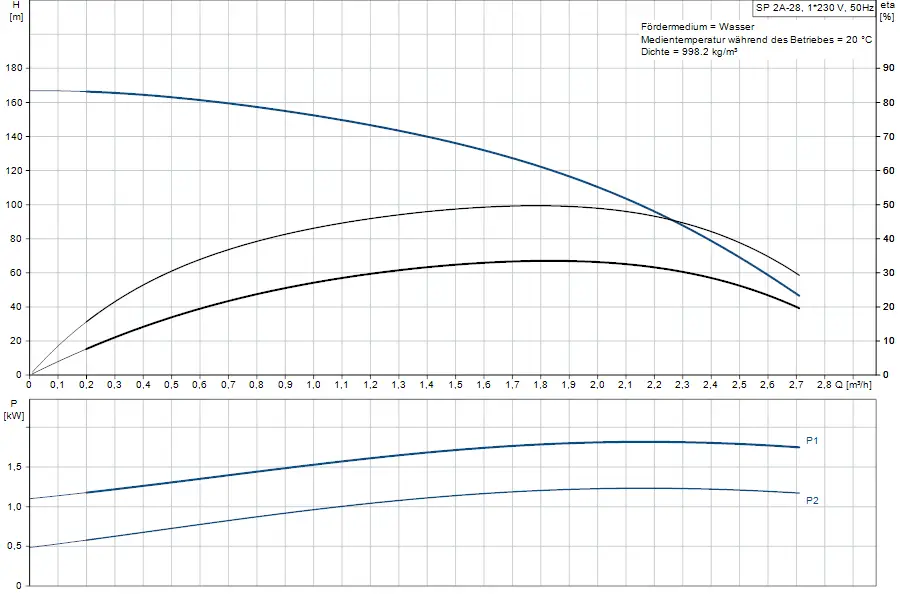 Diagramm von Grundfos mit Pumpenkennlinien für eine Unterwasserpumpe. Oben: Förderhöhe in Metern, unten: Leistung in kW in Abhängigkeit von Durchflussmengen.