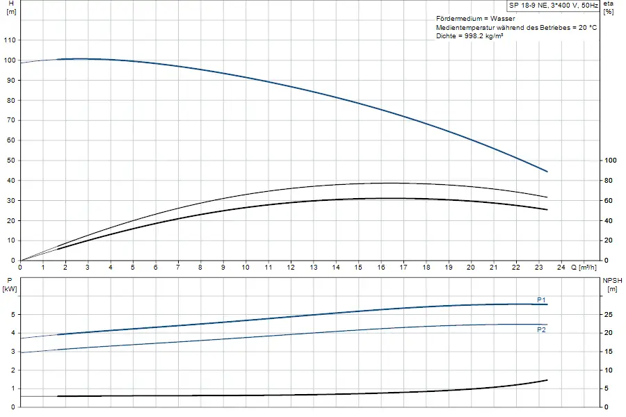 Diagramm für eine Grundfos-Pumpe mit Kennlinien für Förderhöhe, Leistung und NPSH in Relation zu Durchflussmengen. Angaben zu Wasser und Temperatur sind enthalten.