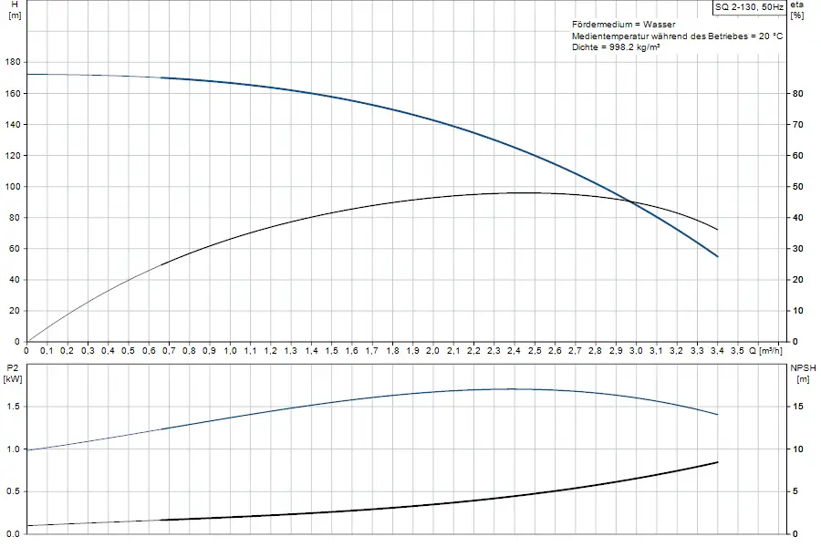 Diagramm mit Pumpenkennlinien von Grundfos. Oben: Förderhöhe (m) und Effizienz (%). Unten: Antriebsleistung (kW) und NPSH (m) in Abhängigkeit von Durchflussrate (m³/h).