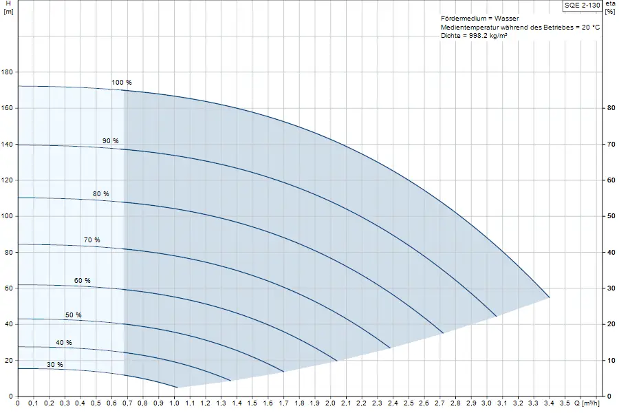Diagramm mit Kennlinien für eine Unterwasserpumpe der Marke Grundfos. Die Grafik zeigt Förderhöhe in Metern in Abhängigkeit vom Durchflussvolumen in m³/h.
