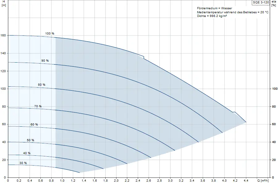 Diagramm zur Leistungskurve einer Grundfos Unterwasserpumpe mit Wasser als Fördermedium, zeigt die Beziehung zwischen Förderhöhe und Durchflussrate.