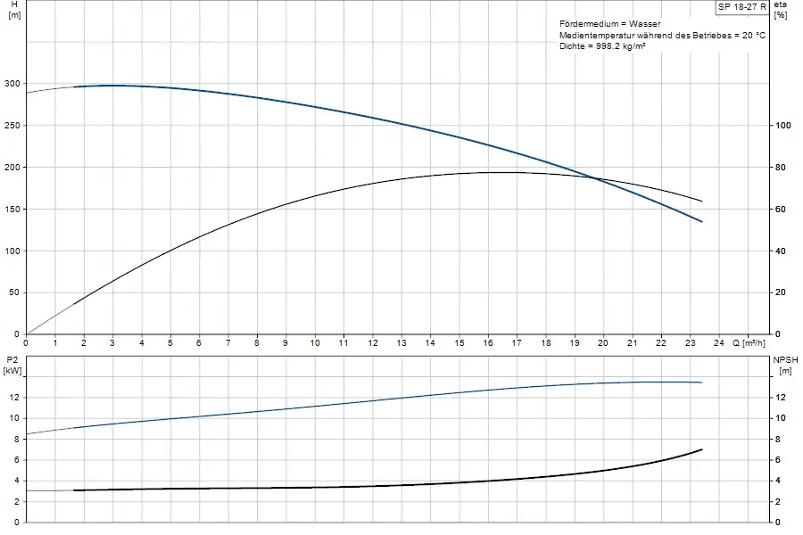 Diagramm einer Unterwasserpumpe von Grundfos mit Kurven zu Förderhöhe, Leistung und NPSH in Abhängigkeit von Durchflussrate, dargestellt auf einem Koordinatensystem.