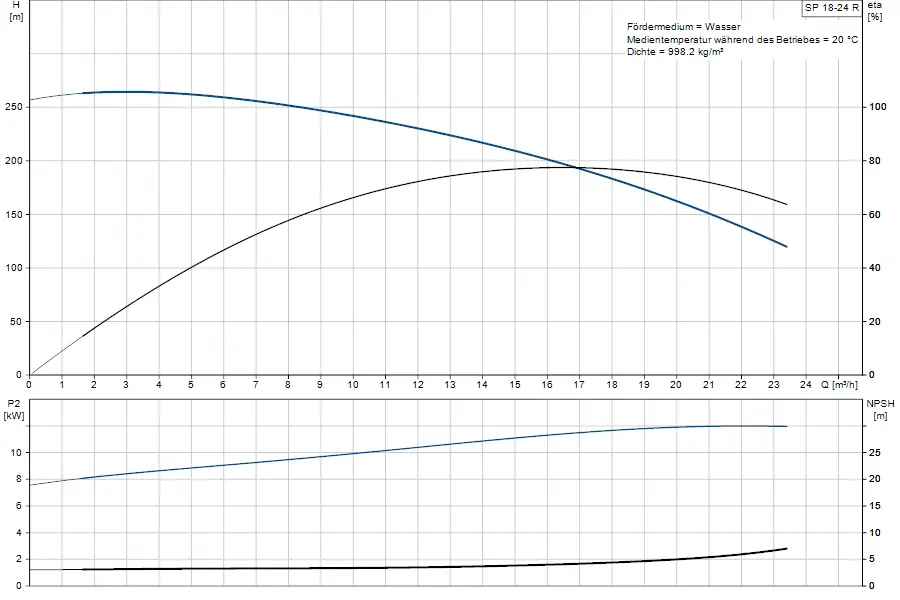 Diagramm zur Leistung und Effizienz einer Grundfos-Unterwasserpumpe mit den Parametern H, Q, P2 und NPSH, dargestellt in einer zweidimensionalen Grafik.