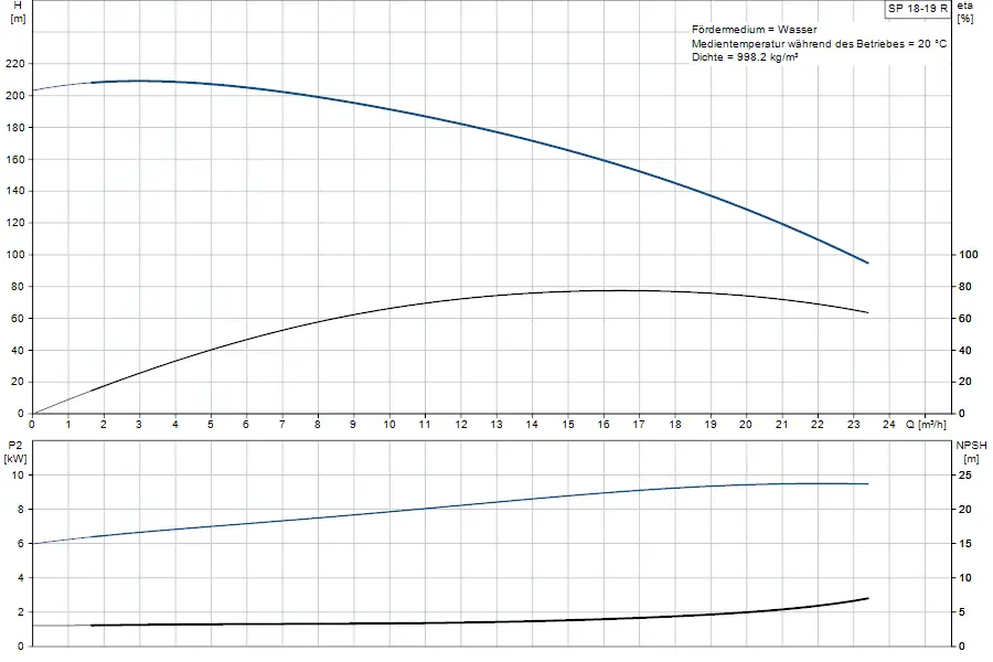 Diagramm einer Unterwasserpumpe von Grundfos, mit Auswirkungen von Förderstrom, Druck und NPSH auf den Energieverbrauch. Grafische Darstellung von Höhe und Leistung in kW.