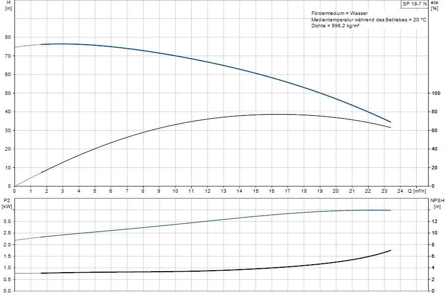 Diagramm mit spezifischen Leistungsdaten einer Grundfos Unterwasserpumpe, zeigt Förderhöhe, Leistung, NPSH und Durchflussrate in m³/h an.