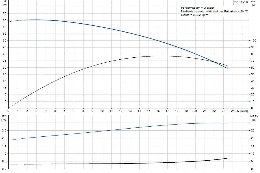 Diagramm zur Leistungskurve einer Unterwasserpumpe von Grundfos mit Angaben zu Hubhöhe, Energieverbrauch und NPSH in Bezug auf den Volumenstrom.