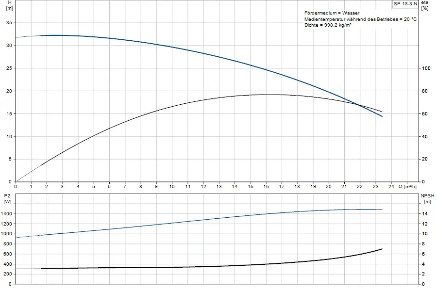 Diagramm der Grundfos Unterwasserpumpe mit Angaben zu Förderhöhe (H), Leistung (P2), NPSH und Durchflussmenge (Q) in m³/h und W. Linien zeigen Effizienz und Betriebsparameter.