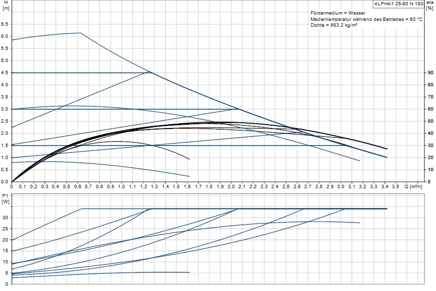 Diagramm der Grundfos Umwälzpumpe mit Kennlinien zu Förderhöhe, Effizienz und Leistungsaufnahme in Abhängigkeit von Durchflussrate. Grafische Darstellung der technischen Daten.