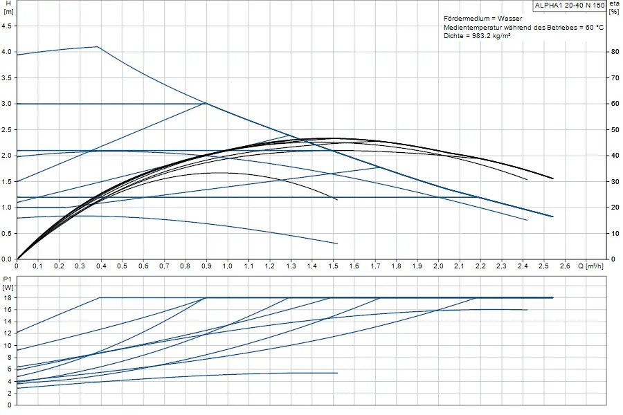 Diagramm einer Umwälzpumpe von Grundfos, das die Förderhöhe und Leistung in Abhängigkeit von der Durchflussmenge zeigt. Informationen zu Fluid-Temperatur und Dichte sind enthalten.