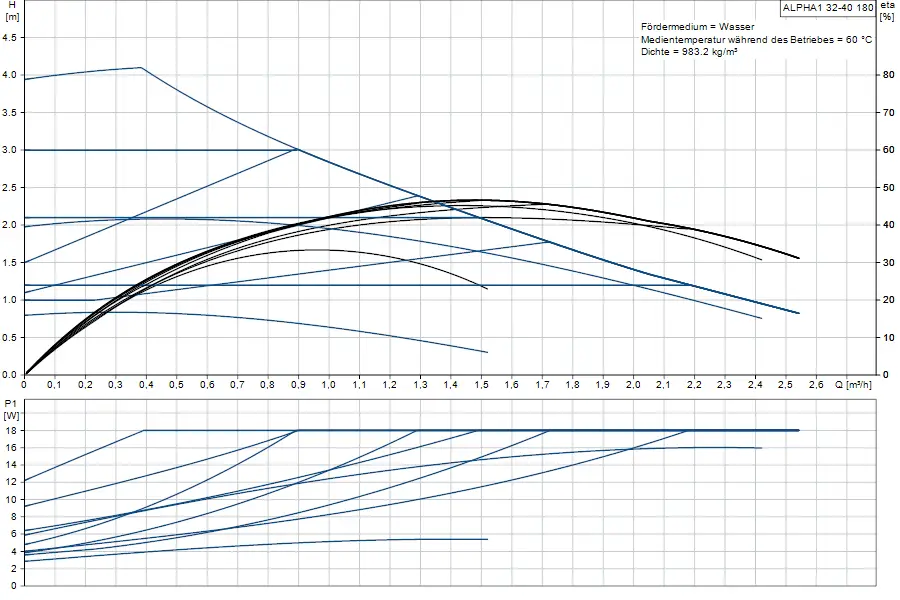 Diagramm mit Hydraulikkennlinien einer Umwälzpumpe von Grundfos, einschließlich H- und P1-Kurven in Abhängigkeit von Durchflussmengen.