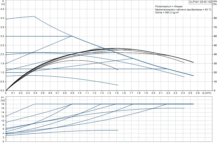 Diagramm von Grundfos Umwälzpumpe mit Angaben zu Förderhöhe, Leistung und Durchfluss. Enthält Kurven für Effizienz und verschiedene Betriebsparameter.