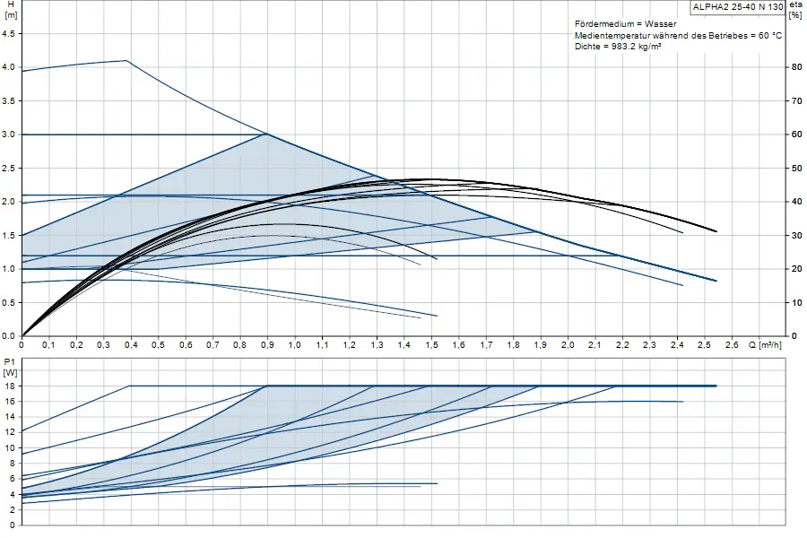 Diagramm zur Leistungscharakteristik der Grundfos Umwälzpumpe ALPHA2, zeigt Förderhöhe und Leistung in Abhängigkeit von Durchflussmenge bei einer Temperatur von 60 °C.