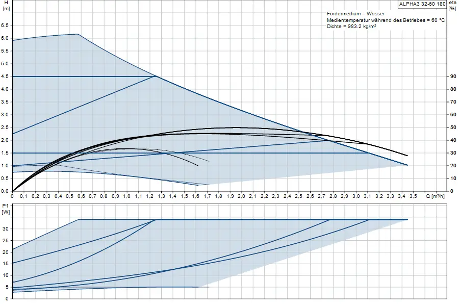 Diagramm einer Umwälzpumpe von Grundfos mit hydraulischen Daten wie Förderhöhe und Leistung in Bezug auf Durchflussmengen. Grafische Darstellung von Effizienz und Leistungskurven.