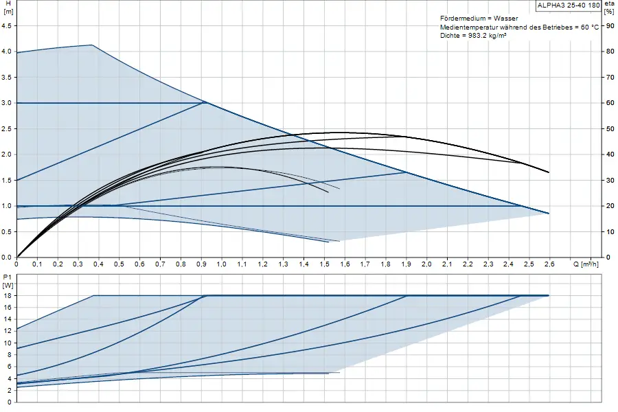 Diagramm zur Leistung einer Umwälzpumpe von Grundfos mit Angaben zu Förderhöhe, Volumenstrom und Leistungsaufnahme. Oben und unten unterschiedliche Achsen für H und P1.