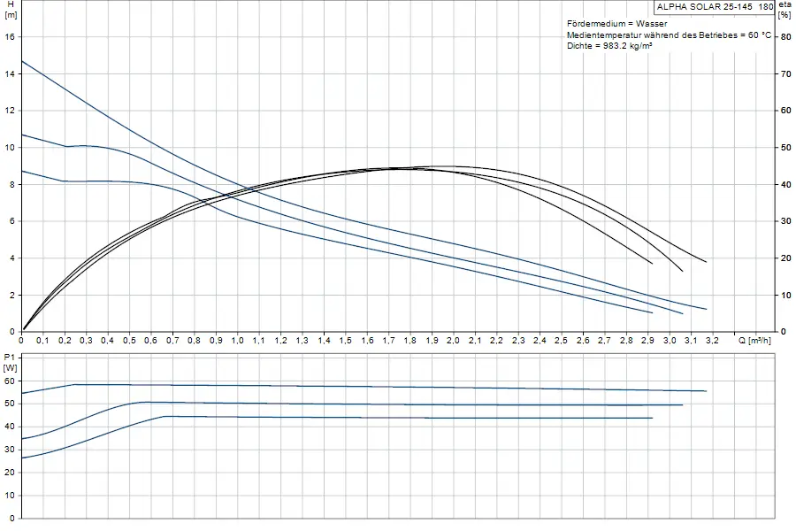 Diagramm zu einer Umwälzpumpe mit hydraulischen Kennlinien und Leistungsdaten von Grundfos, zeigt Förderhöhe und Leistung bei verschiedenen Durchflussmengen.
