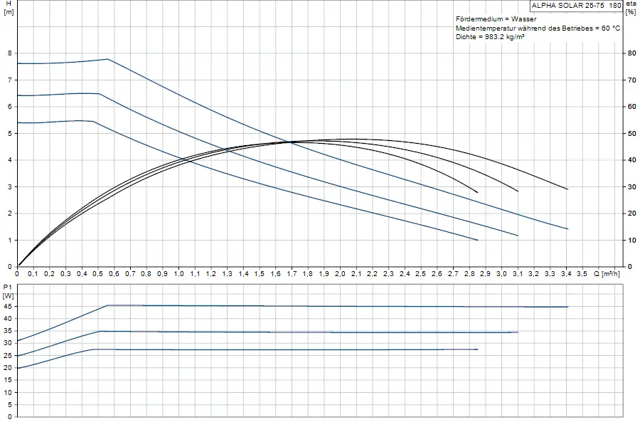 Diagramm zu einer Umwälzpumpe von Grundfos mit verschiedenen Förderhöhen und Volumenströmen, dargestellt in zwei Bereichen zur Effizienz und Leistungsaufnahme.