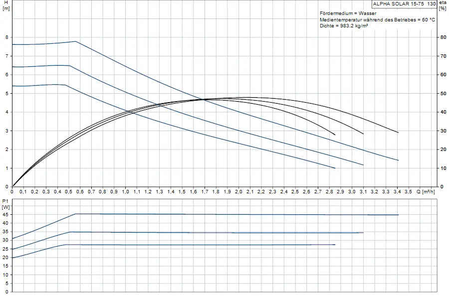 Diagramm der Grundfos ALPHA SOLAR 15-75 Umwälzpumpe mit verschiedenen Leistungs- und Effizienzlinien, dargestellt in m und W, für Wasser als Fördermedium.