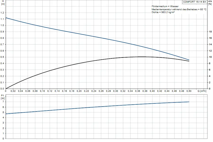 Diagramm zur Pumpenleistung der Grundfos COMFORT 15-14 BX Umwälzpumpe, zeigt die Beziehung zwischen H, P1 und Q in einem graphischen Format.