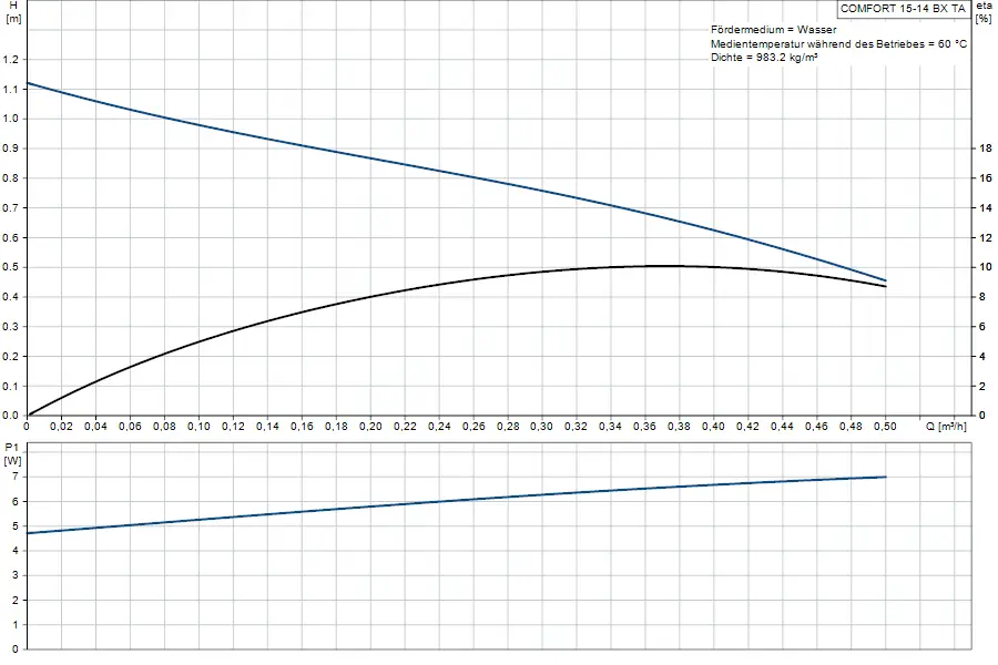 Diagramm von Grundfos mit zwei Kurven: eine zeigt den Druckverlust H in Metern, die andere die Leistung P1 in Watt, beide in Abhängigkeit von der Durchflussrate Q in m³/h.