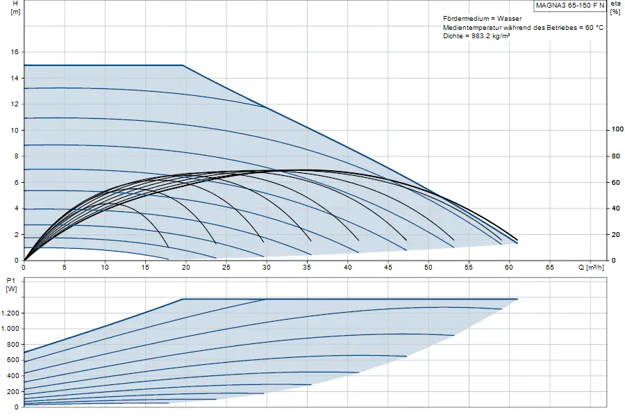 Diagramm zur Förderleistung und Effizienz einer Umwälzpumpe von Grundfos, mit Kurven für Förderhöhe und Leistung bei bestimmtem Medium und Dichte.