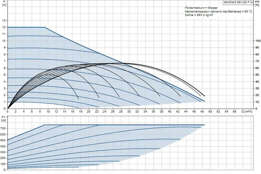 Diagramm zur hydraulischen Leistung einer Grundfos Umwälzpumpe. Oben: Förderhöhe in m, Durchfluss in m³/h. Unten: Leistungsaufnahme in W in Abhängigkeit vom Durchfluss.