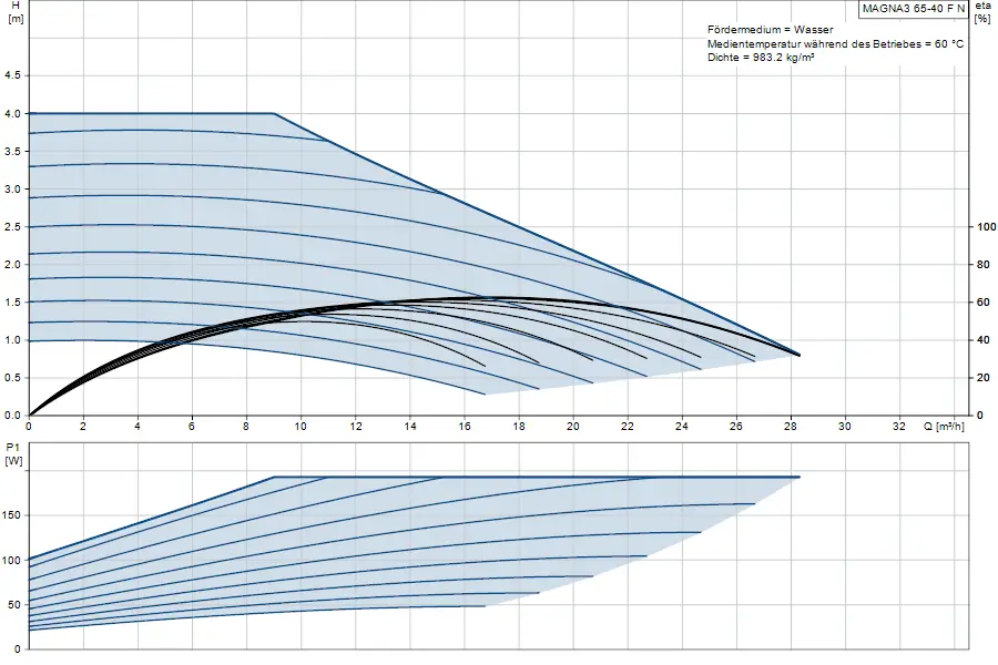 Diagramm mit Pumpenkennlinien für eine Umwälzpumpe von Grundfos. Oben: Förderhöhe in Metern, unten: Leistungsaufnahme in Watt in Abhängigkeit von der Durchflussmenge.