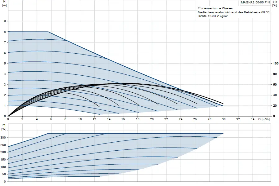 Diagramm zur Leistungscharakteristik einer Umwälzpumpe von Grundfos, mit Daten zu Förderhöhe und Energieverbrauch in W und m³/h. Graphische Darstellung der Effizienz.