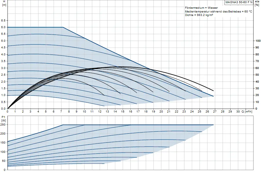 Diagramm zur Leistungskurve einer Umwälzpumpe von Grundfos, zeigt Förderhöhe in Metern und Leistung in Watt in Abhängigkeit von der Durchflussrate in m³/h.