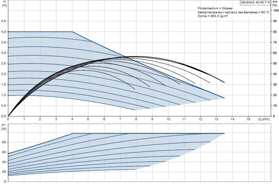 Diagramm für eine Grundfos Umwälzpumpe mit Leistungsdaten. Oben wird der Förderdruck in mH sowie Durchflussmengen in m³/h angezeigt, unten die erforderliche Leistung in Watt.