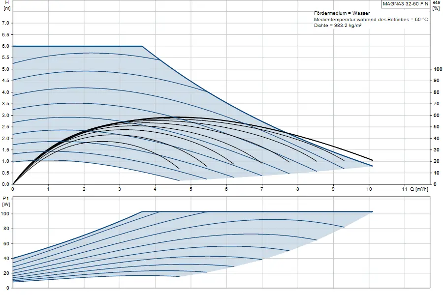 Diagramm zur Leistung von Grundfos Umwälzpumpen. Oben: Förderhöhe (H) in m gegen Volumenstrom (Q) in m³/h. Unten: Leistungsaufnahme (P1) in W, ebenfalls gegen Volumenstrom.