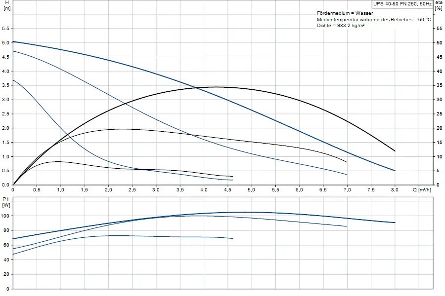 Diagramm einer Grundfos Umwälzpumpe mit Energieeffizienz, Förderhöhe und volumetrischem Durchfluss. Enthält Diagramme für P1 und H in Bezug auf Q.