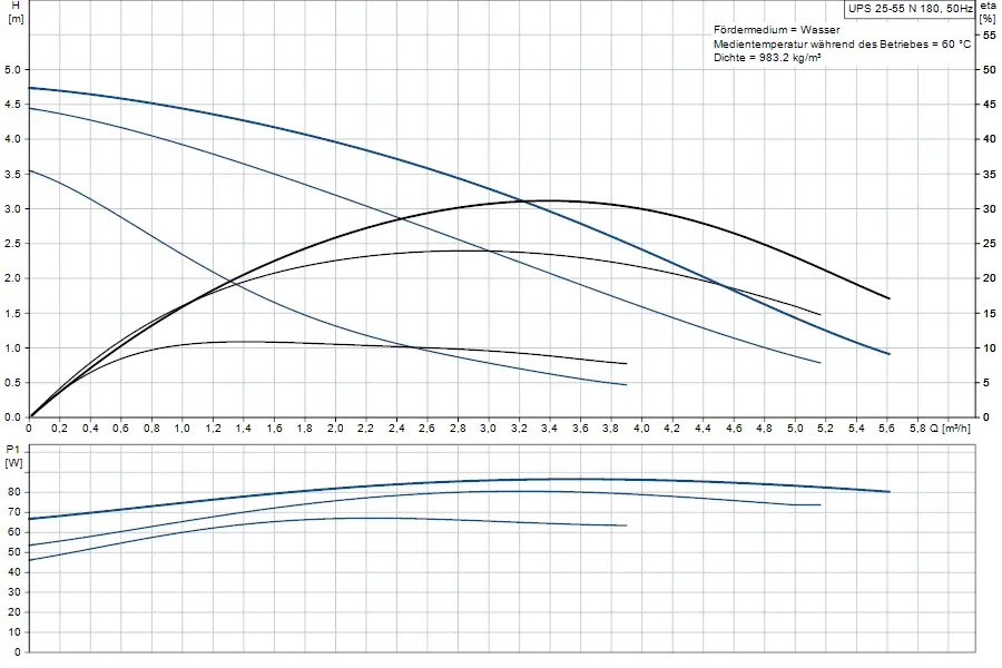 Diagramm zur Leistungskurve einer Grundfos Umwälzpumpe, zeigt Förderhöhe und Leistungsaufnahme in Abhängigkeit von der Durchflussmenge. Angaben in Metern und Watt.