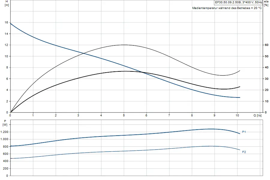 Diagramm zu einer Tauchmotorpumpe von Grundfos mit Angaben zu Förderhöhe und Leistung in Abhängigkeit von Durchflussrate, dargestellt in zwei Graphen.