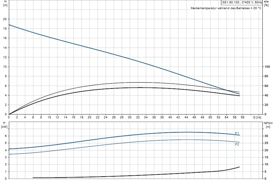 Diagramm zur Leistung und Effizienz einer Tauchmotorpumpe von Grundfos. Oben: Förderhöhe in m und Effizienz in %. Unten: Leistung in kW und NPSH in m.