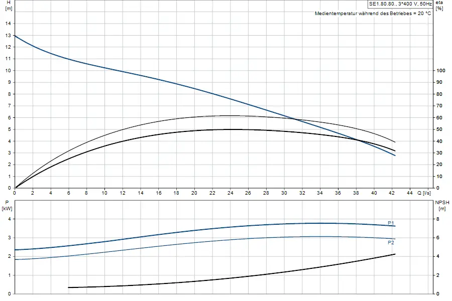 Diagramm mit Hydraulikdaten einer Tauchmotorpumpe von Grundfos, zeigt Förderhöhe, Leistung, NPSH und Durchflussrate. Grafische Darstellung in zwei Plots.