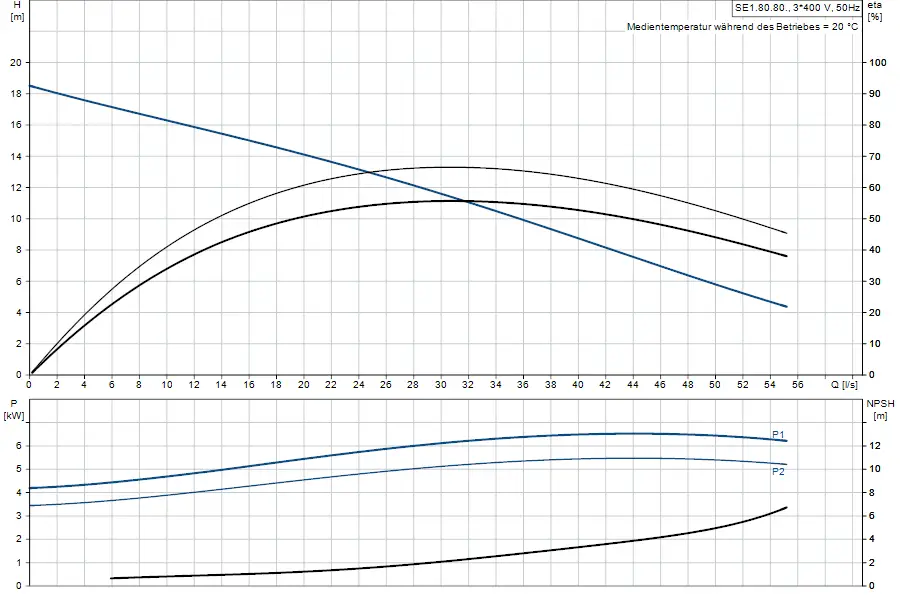 Diagramm der Grundfos Tauchmotorpumpe mit Kennlinien für Druck, Leistung und NPSH in Abhängigkeit von der Volumenstromrate. Grids und Skalierungen sind deutlich vorhanden.