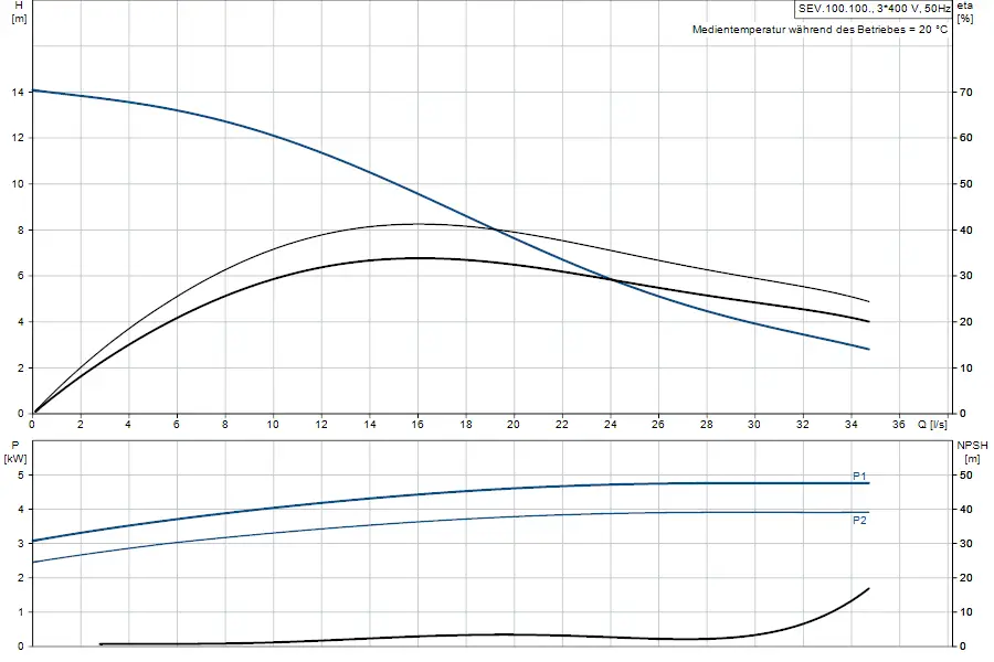 Diagramm mit Kennlinien einer Tauchmotorpumpe von Grundfos, zeigt Förderhöhe, Leistung und NPSH in Abhängigkeit von Durchflussmenge. Grafiken in zwei separaten Bereichen.