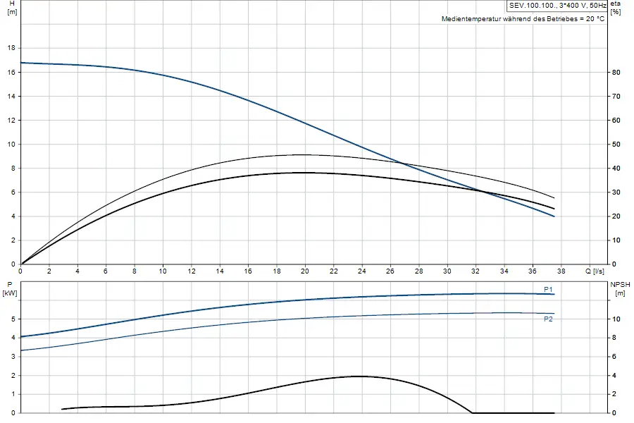 Diagramm mit vier Graphen, die den Förderdruck (H), die Leistung (P) und die NPSH (Net Positive Suction Head) in Abhängigkeit von der Durchflussrate (Q) für eine Grundfos-Pumpe darstellen.