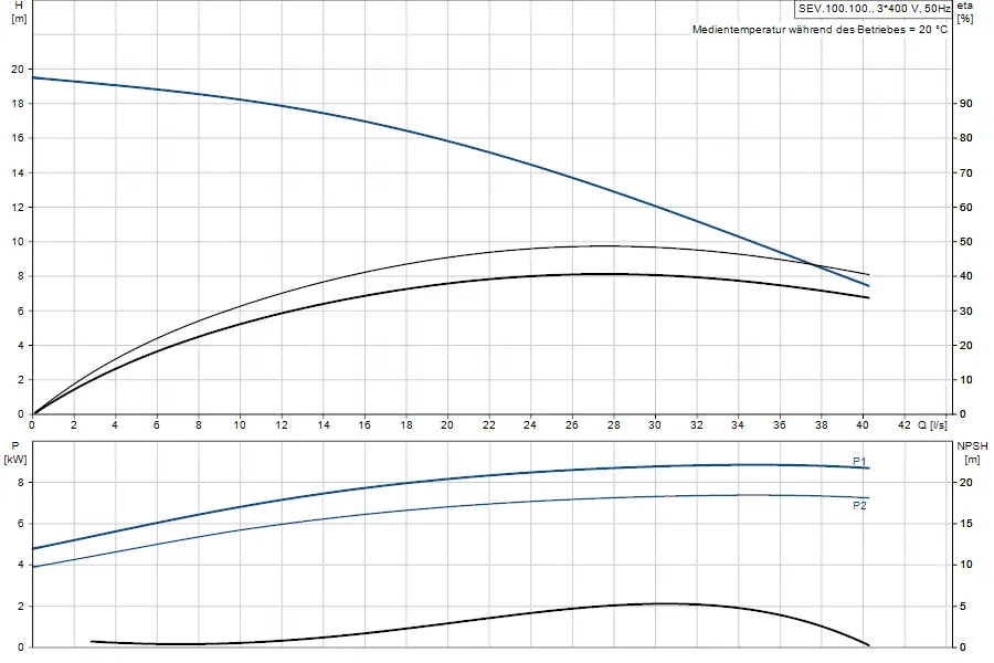 Diagramm zur hydraulischen Leistung einer Tauchmotorpumpe von Grundfos, zeigt Förderhöhe, Pumpenleistung und NPSH in Abhängigkeit von Durchflussrat.