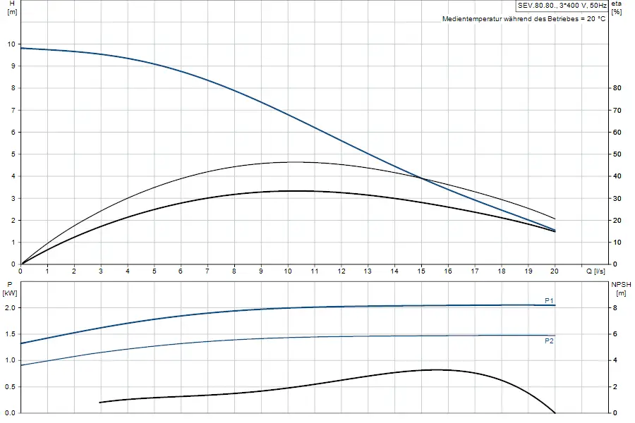 Diagramm zur Betriebscharakteristik einer Tauchmotorpumpe von Grundfos, zeigt Förderhöhe, Leistung und NPSH in Abhängigkeit von der Durchflussrate.