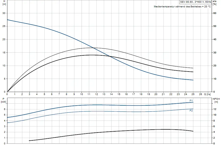 Diagramm zu einer Tauchmotorpumpe von Grundfos mit Angaben zu Förderhöhe, Leistung, NPSH und Mediumtemperatur bei verschiedenen Durchflussraten.