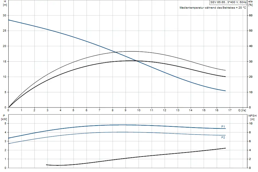 Diagramm zur Tauchmotorpumpe von Grundfos mit Leistungs-, Förderhöhe- und NPSH-Kurven, dargestellt in zwei Abschnitten für verschiedene Parameter und Einstellungen.