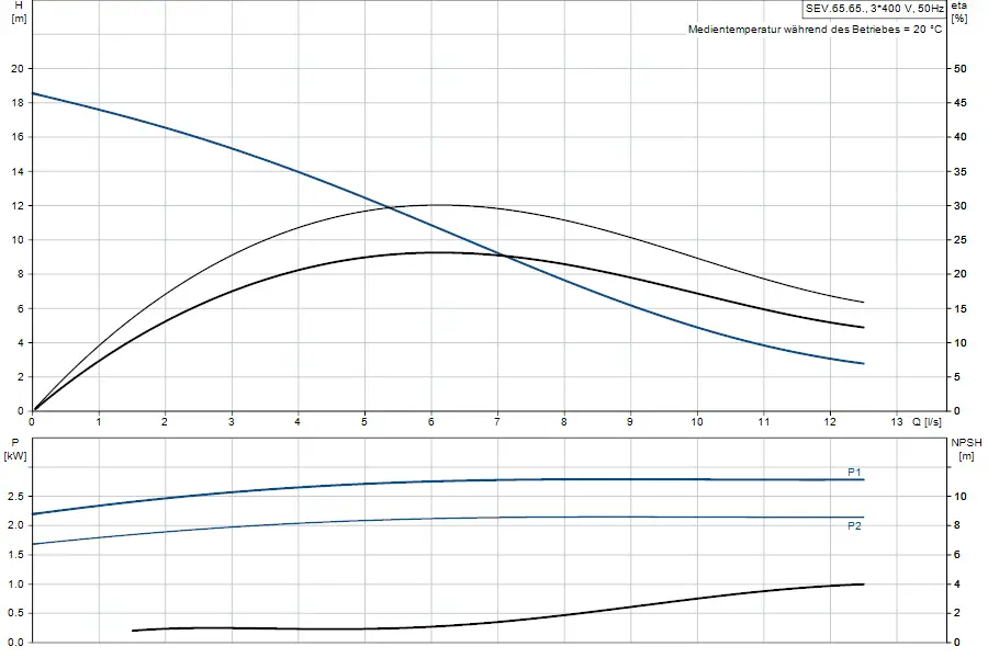 Diagramm einer Tauchmotorpumpe von Grundfos, das die Beziehung zwischen H, P und NPSH in Abhängigkeit von Durchflussraten zeigt. Grafische Darstellung von Effizienz und Leistung.