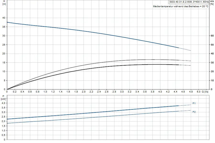 Grafik eines Diagramms mit zwei Kurven, die die Förderhöhe und den hydraulischen Wirkungsgrad einer Grundfos Tauchmotorpumpe darstellen. Unterhalb sind Leistungswerte angegeben.